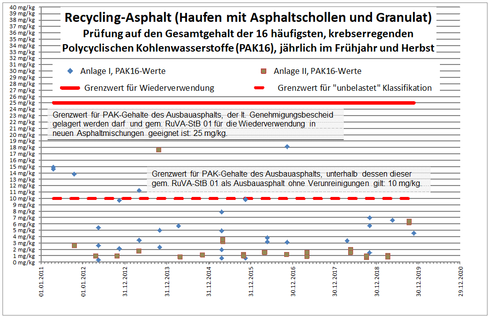 PAK16-Auswertung PAK16-Auswertung